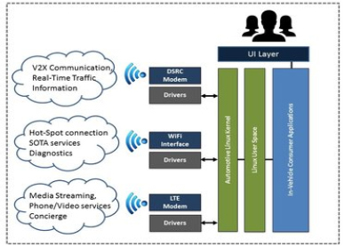 联网汽车 物联网生态系统中的关键节点与互联网服务整合