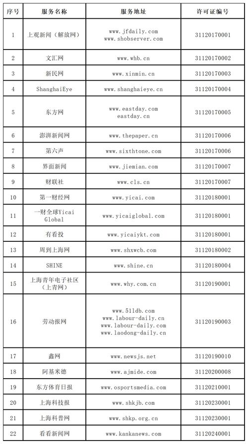 上海市互联网新闻信息服务单位许可信息概览（截至2024年3月31日）及其他互联网服务现状